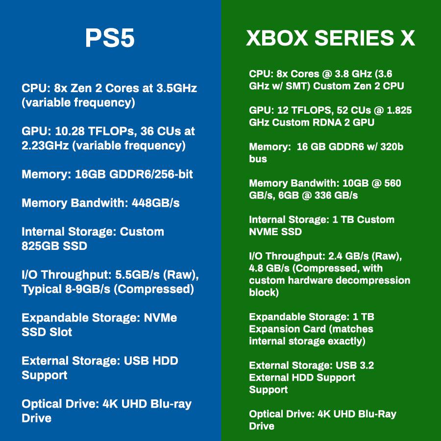 heno templo servir PS5 ou Xbox Series X: qual console comprar? | Observatório de Games